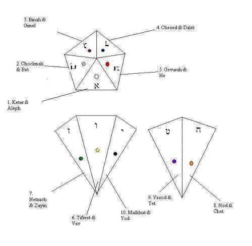 The Ten Sefirot