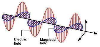 Electromagnetic waves