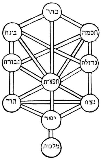 Kabbalah ten Sephiroth